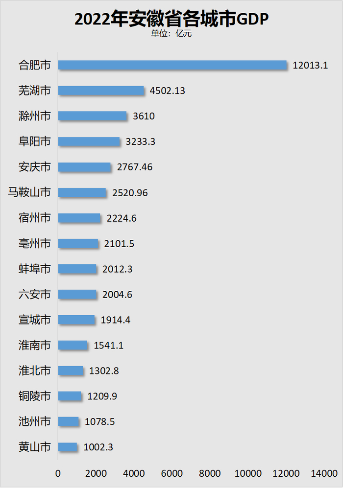 制图：城市财经；数据：安徽省统计局