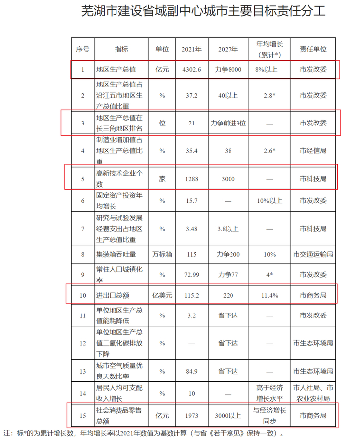 来源：芜湖市政府
