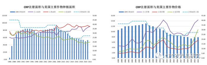 数据来源：USDA，CFC农产品研究