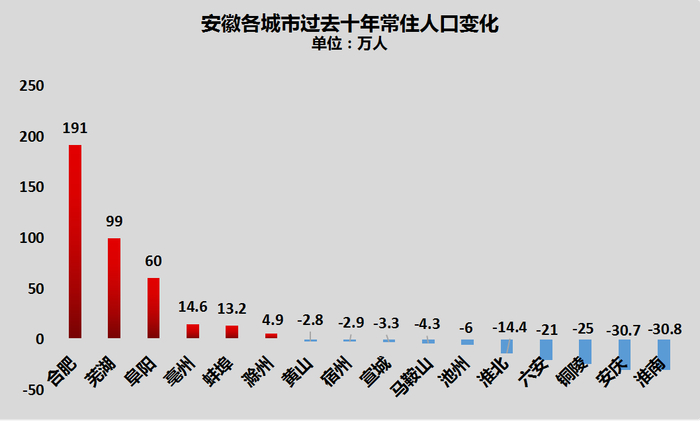 制图：城市财经；数据：安徽省统计局