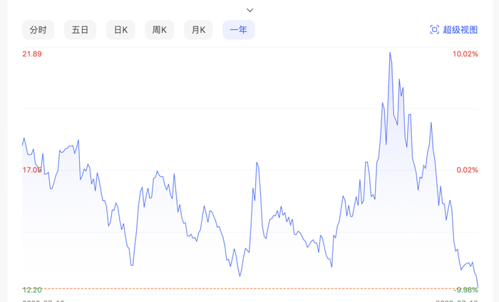 遥望科技这一年 图源：百度股市通