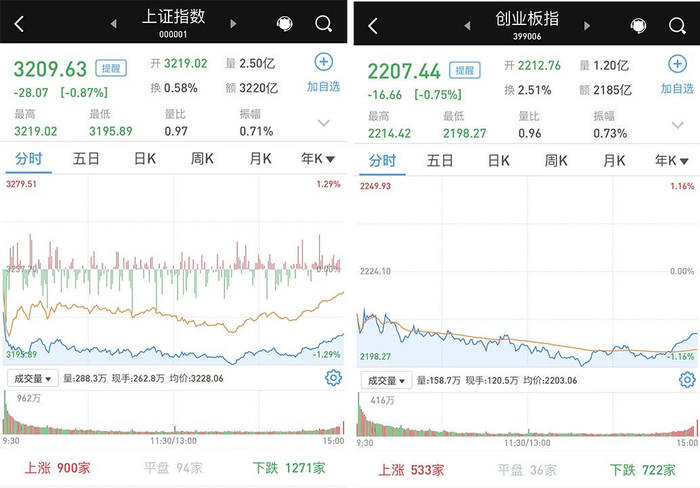 A股市场低开低走,尾盘回暖沪指险守3200点__财经头条__新浪财经