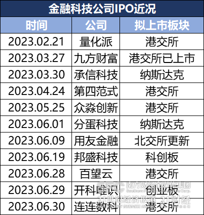 注：表格中所示时间为上市进度更新时间