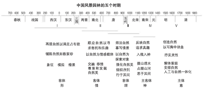冯纪忠1989年10月在杭州“当今世界建筑创作趋势”国际讲座中总结的中国风景园林的五个时期