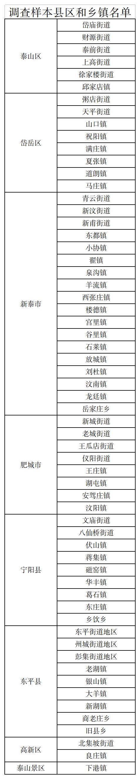 泰安市人口_山东省泰安市区划调整建议:肥城市尽早撤市设区莱芜就是前车之鉴