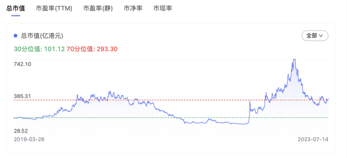 东方甄选市值走势 图源：百度股市通