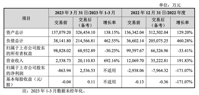 西藏旅游本次交易前后财务数据。