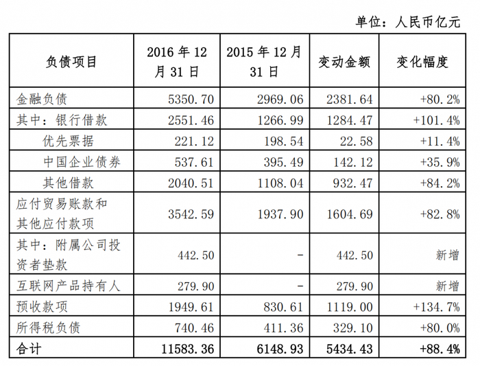 　　表2：恒大2015年、2016年负债结构对比数据表