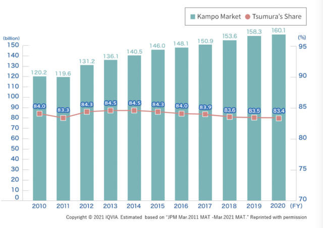 2010至2020年日本津村汉方药在日本国内市场的占比份额相关数据截图