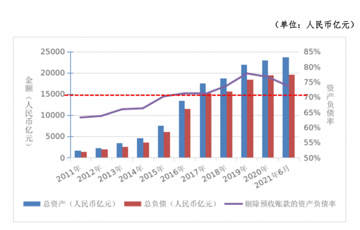 　　表3：中国恒大2011至2021年间资产负债情况