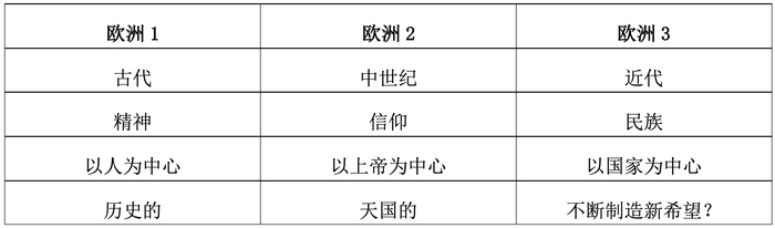 不断放大的“西方”：从希腊到西欧，从西欧到西方