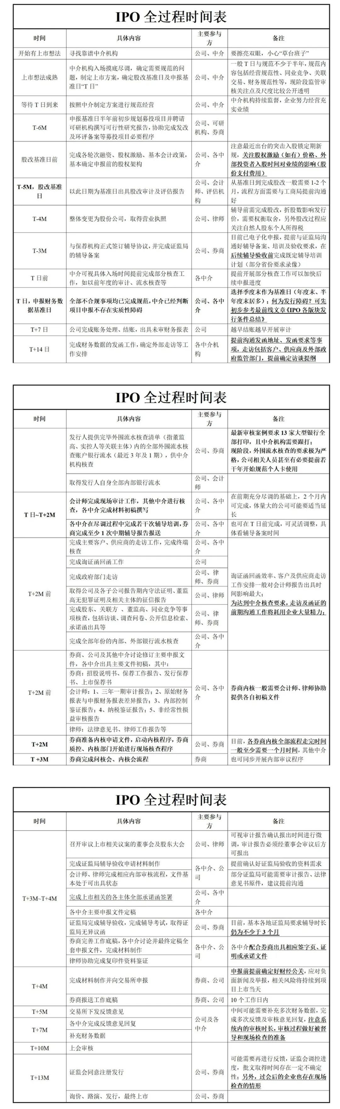 好东西|IPO全过程时间表|IPO|注册制_新浪新闻