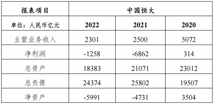 　　表1：恒大2020年-2022年主要财务数据表
