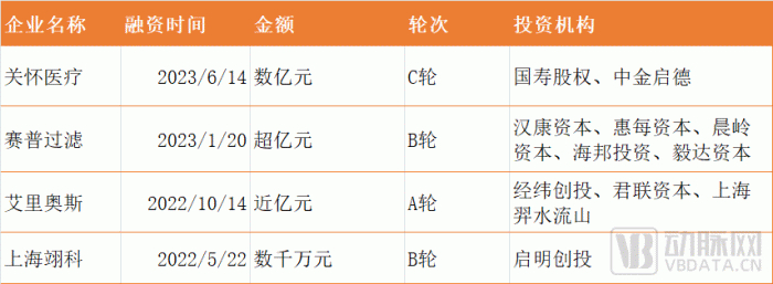 国内生物制药滤膜行业相关融资