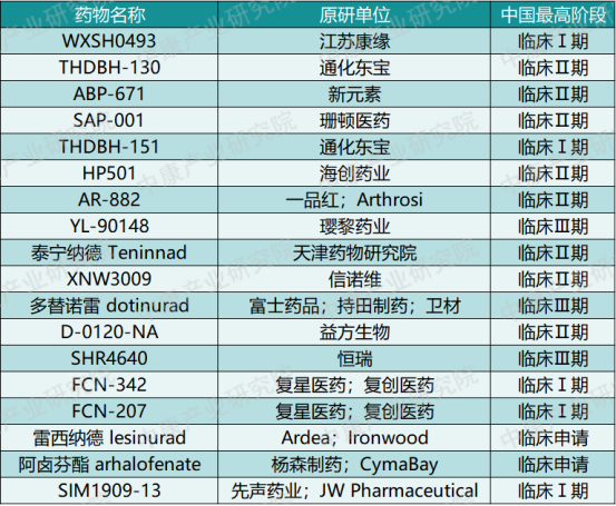 来源：CDE，中康产业研究院整理