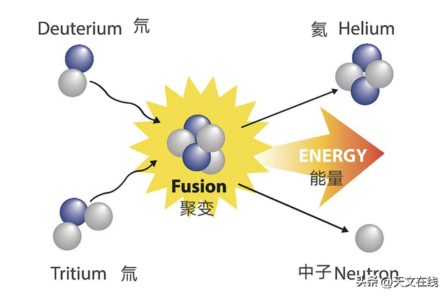 爱因斯坦告诉我们质能是守恒的,那么创造物质的能量是...