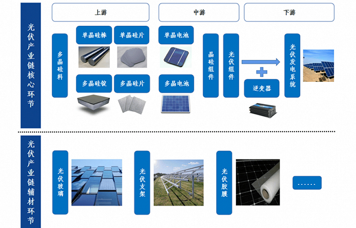 光伏产业链，来源：泽平宏观