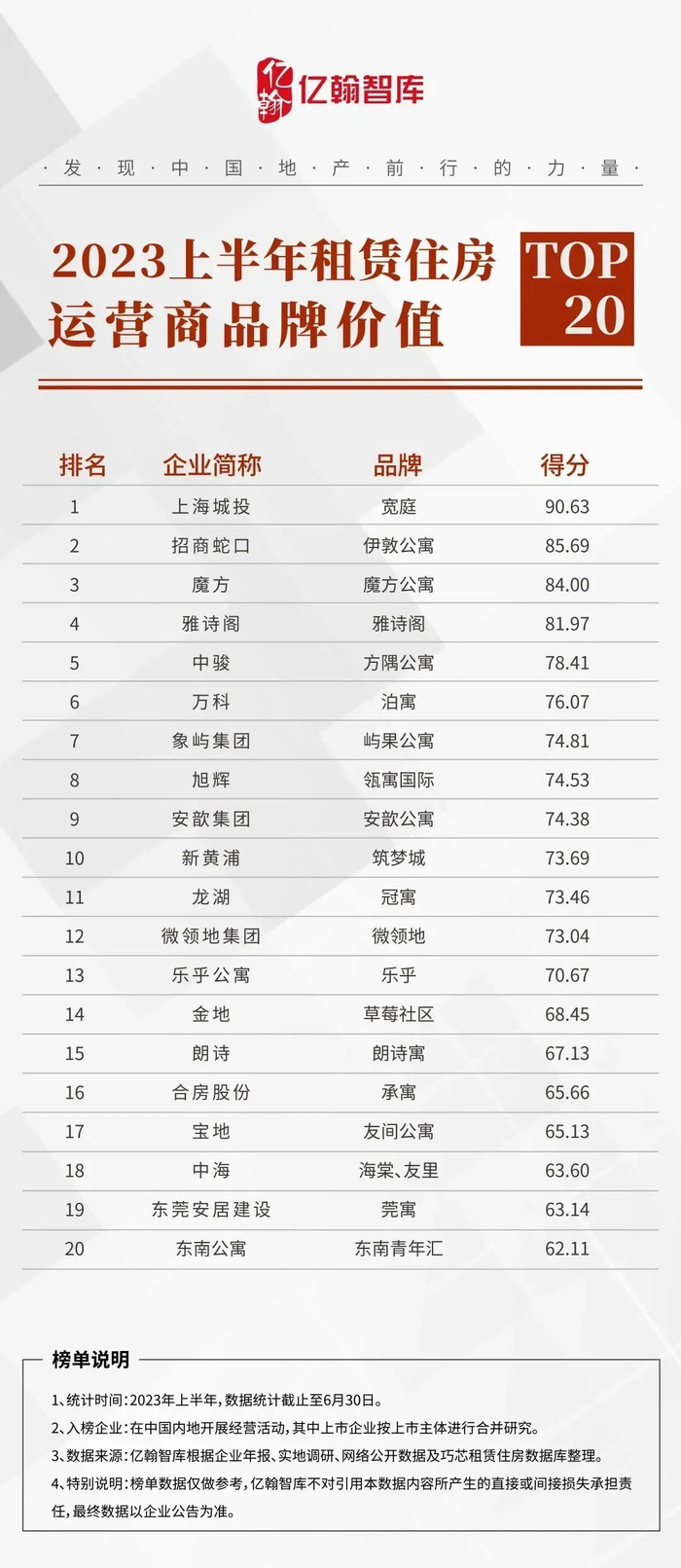 图：2023上半年租赁住房运营商品牌价值TOP20