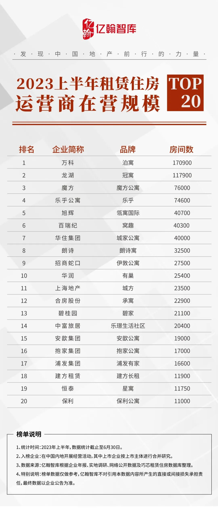 图：2023上半年租赁住房运营商在营规模TOP20