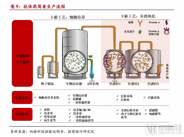 抗体药生产流程及其所用到的设备、试剂耗材