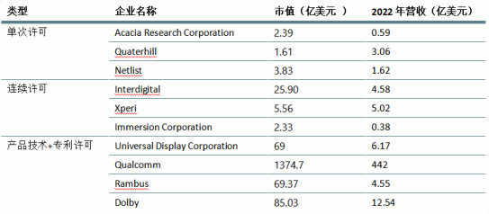 图：相关公司市值及营收对比，来源：知产力