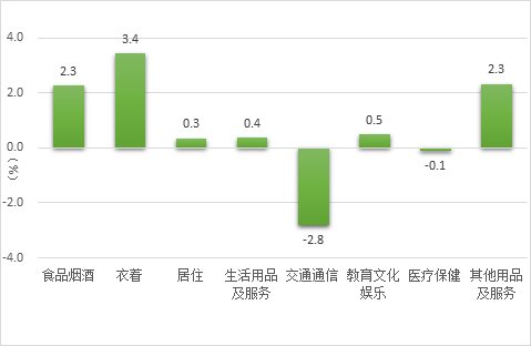 图2 2023年上半年贵阳市CPI八大类涨跌幅变化情况