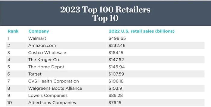 超市排行_沃尔玛、亚马逊、Costco排名前三!2023美国零售百强榜出炉