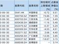 步调一致！睿远基金傅鹏博、赵枫、饶刚二季度大幅加仓宁德时代