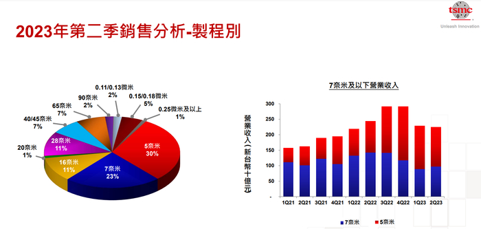 台积电财报截图