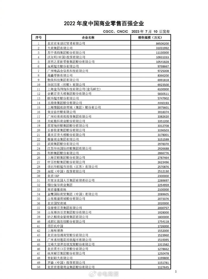 京东排在第一，苏宁第三