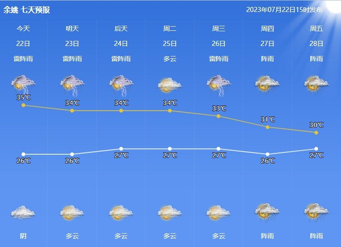 暴雨、大风、雷电！宁波今日多地红橙黄预警高挂