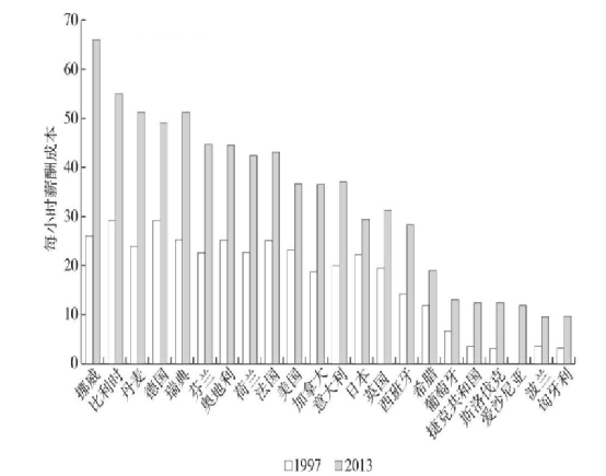 图10：每小时薪酬成本