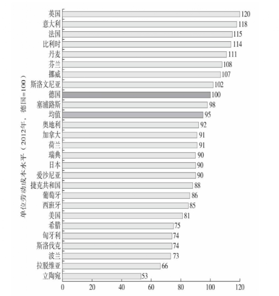 图14：单位劳动成本