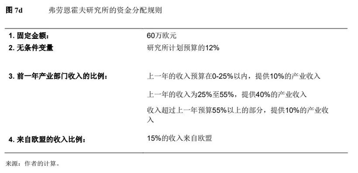 图3：弗劳恩霍夫研究所的资金分配规则。资料来源：哈佛商学院