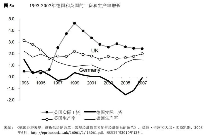 图12：1993-2007年德国和英国的工资和生产率增长