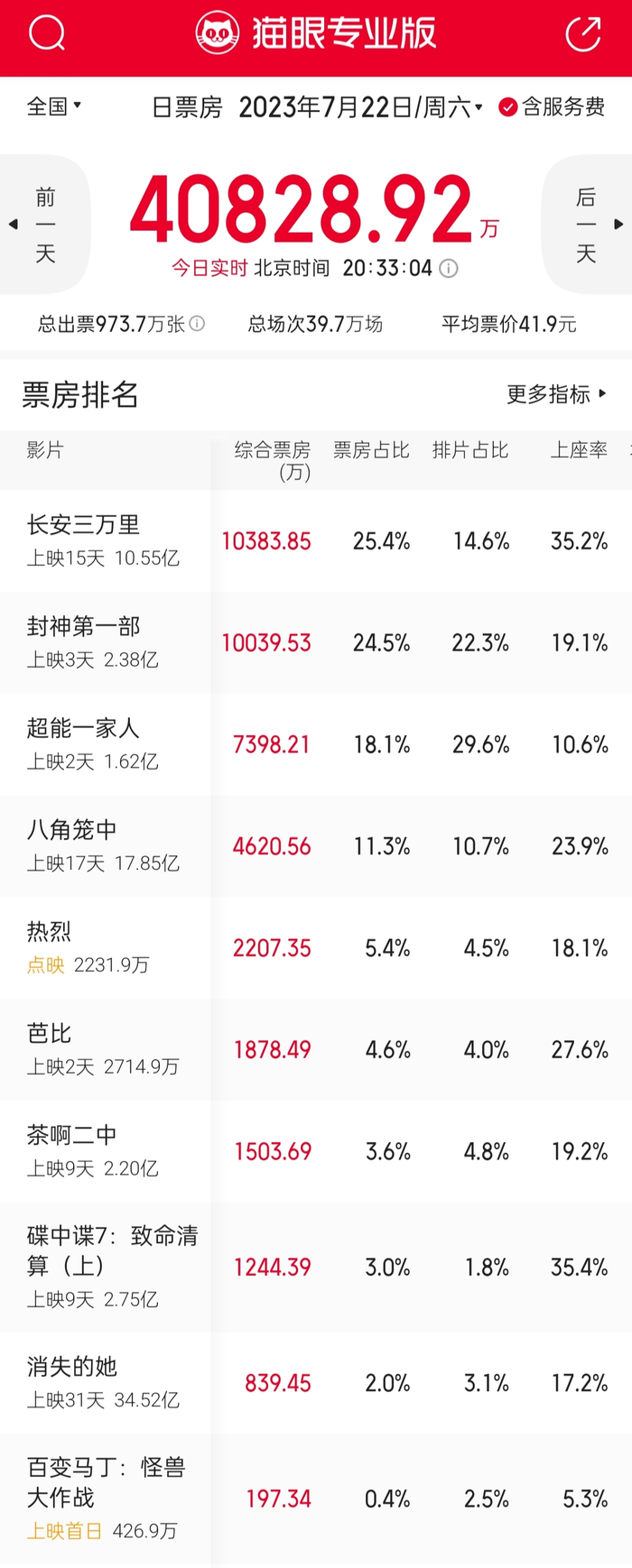 7月22日电影票房榜，数据来源：猫眼专业版