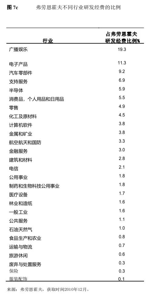 图6：弗劳恩霍夫协会不同行业研发经费的比例。资料来源：哈佛商学院，2012年1月6日修订版
