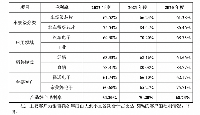 （赛卓电子毛利率情况 图源：招股书）
