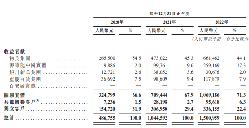 （图 / 多点招股书）