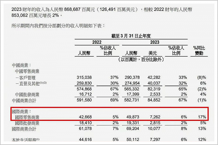 2023Q1阿里巴巴集团主要财务情况（部分）