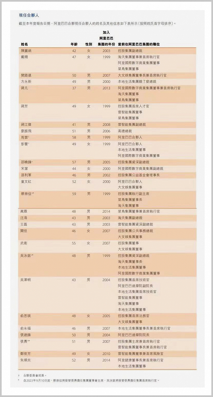 阿里最新合伙人名单 来源：阿里财报