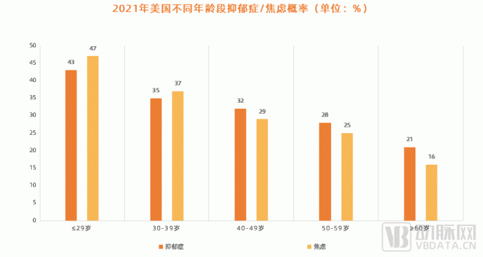 图3. 2021年美国不同年龄段抑郁症/焦虑概率（数据来源：Statistics）