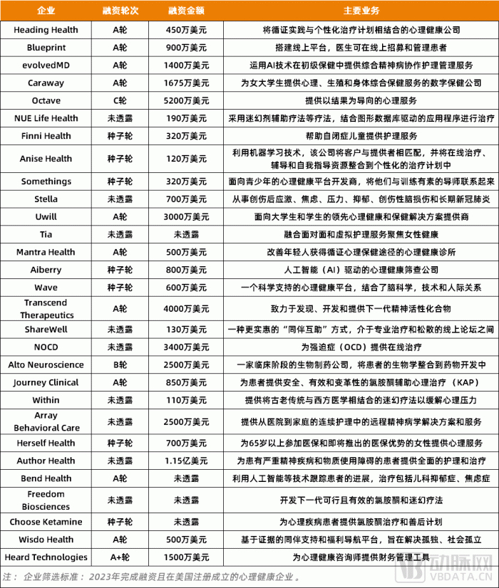 图1. 2023年完成融资且在美国注册成立的心理健康企业（数据来源：动脉橙）