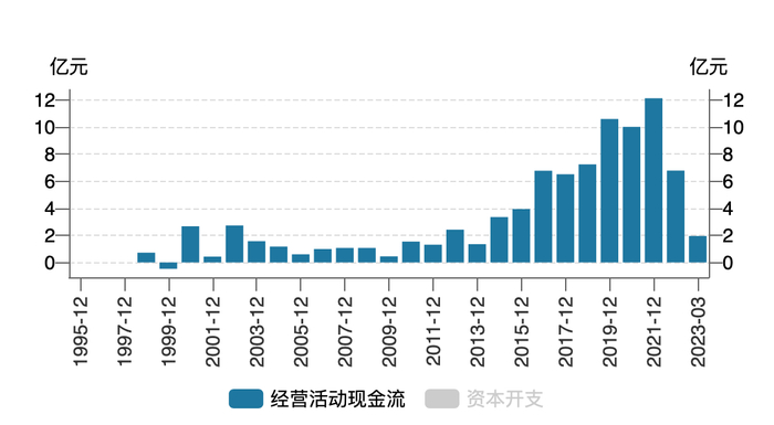 中炬高新上市以来经营活动现金流情况。来源于wind