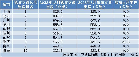 地铁排行_世界级地铁排名!|韩国|首尔|英国|伦敦|日本东京_网易订阅(2)