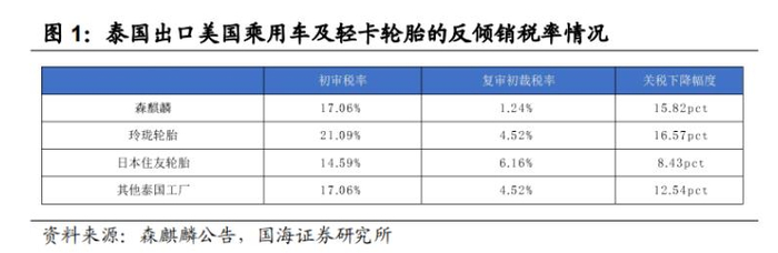 本次复审初裁税率下降幅度。来源：国海证券研报