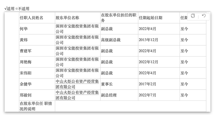 2022年部分“宝能系”董事会成员。来源于2022年年报