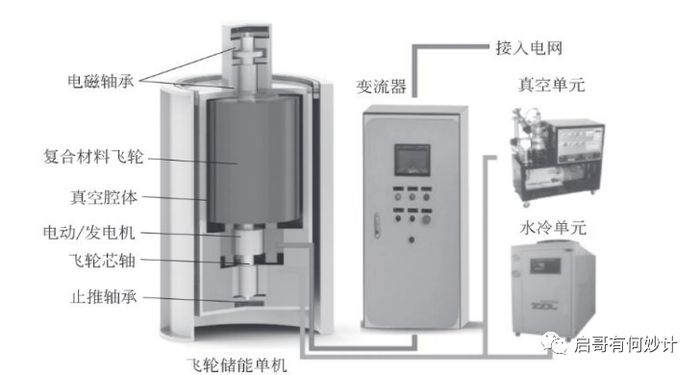 飞轮储能系统技术与工程应用