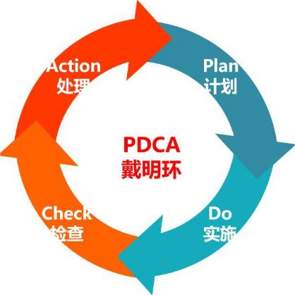 pdca人机料法环图片