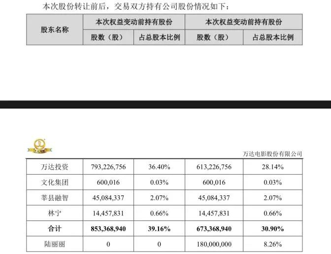 （图源：万达电影《关于控股股东协议转让部分股份暨权益变动的提示性公告》）